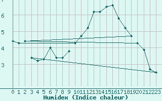 Courbe de l'humidex pour Iraty Orgambide (64)