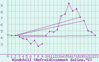 Courbe du refroidissement olien pour Saint-Laurent Nouan (41)