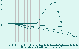 Courbe de l'humidex pour Preonzo (Sw)