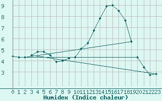 Courbe de l'humidex pour Bonnecombe - Les Salces (48)