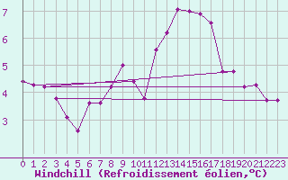 Courbe du refroidissement olien pour Hoherodskopf-Vogelsberg