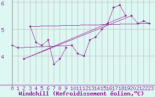 Courbe du refroidissement olien pour Cap de la Hague (50)