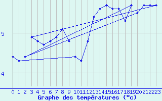 Courbe de tempratures pour Roches Point