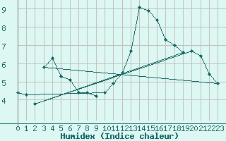 Courbe de l'humidex pour Ciudad Real (Esp)