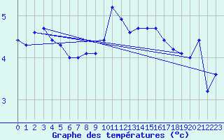 Courbe de tempratures pour Titlis