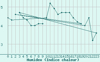 Courbe de l'humidex pour Titlis