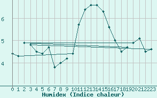 Courbe de l'humidex pour Muehlacker