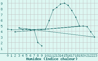 Courbe de l'humidex pour Lannion (22)