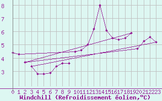 Courbe du refroidissement olien pour Aurillac (15)