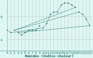 Courbe de l'humidex pour Lyon - Saint-Exupry (69)