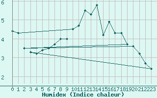 Courbe de l'humidex pour Crap Masegn