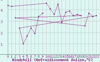 Courbe du refroidissement olien pour Aberporth