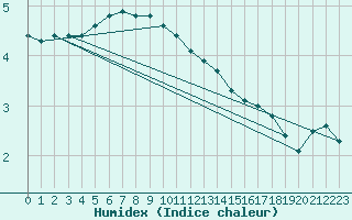 Courbe de l'humidex pour Kumlinge Kk