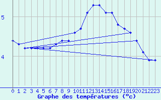 Courbe de tempratures pour Boulaide (Lux)