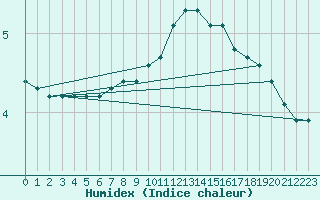 Courbe de l'humidex pour Boulaide (Lux)