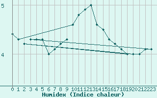 Courbe de l'humidex pour Besanon (25)