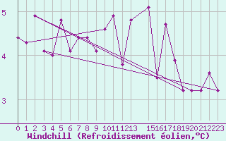 Courbe du refroidissement olien pour Kocaeli