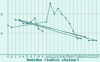 Courbe de l'humidex pour Sjaelsmark