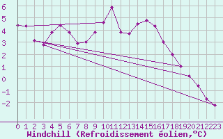 Courbe du refroidissement olien pour Leconfield