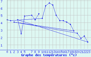 Courbe de tempratures pour Foellinge