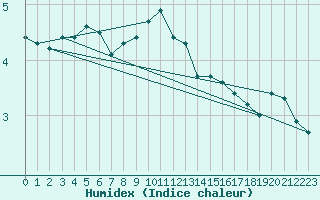 Courbe de l'humidex pour Hammer Odde