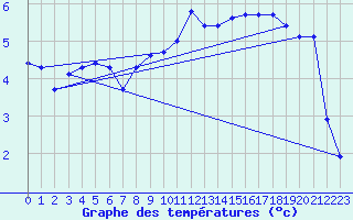 Courbe de tempratures pour Orly (91)