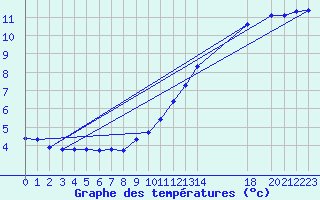 Courbe de tempratures pour Arles (13)