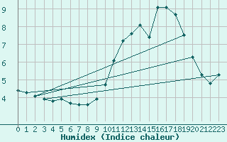 Courbe de l'humidex pour Hd-Bazouges (35)