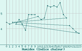 Courbe de l'humidex pour Ble - Binningen (Sw)