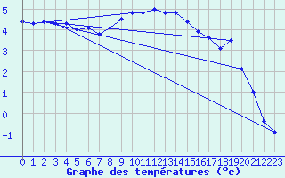 Courbe de tempratures pour Gardelegen