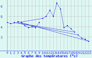 Courbe de tempratures pour Belm