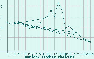 Courbe de l'humidex pour Belm