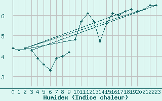 Courbe de l'humidex pour Paris - Montsouris (75)