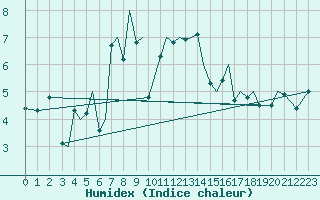 Courbe de l'humidex pour Svolvaer / Helle