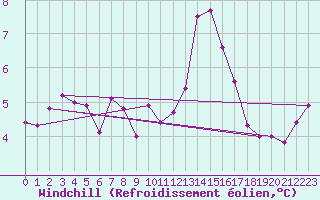 Courbe du refroidissement olien pour Liscombe