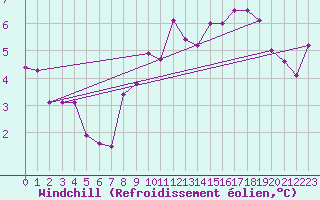Courbe du refroidissement olien pour Saint-Anthme (63)