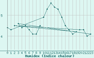 Courbe de l'humidex pour Nyon-Changins (Sw)