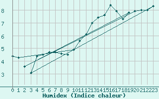 Courbe de l'humidex pour Le Havre - Octeville (76)