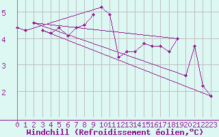 Courbe du refroidissement olien pour Lasfaillades (81)
