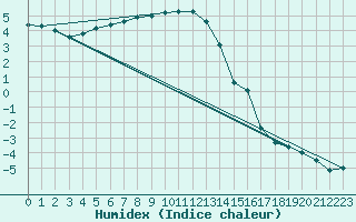 Courbe de l'humidex pour Chaumont (Sw)