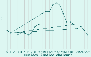 Courbe de l'humidex pour Oberstdorf