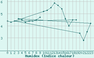 Courbe de l'humidex pour Wernigerode