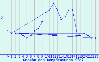 Courbe de tempratures pour Oehringen