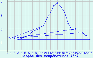 Courbe de tempratures pour Albert-Bray (80)