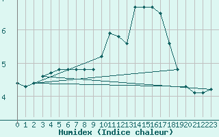 Courbe de l'humidex pour Wakefield (UK)