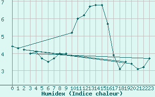 Courbe de l'humidex pour Aubenas - Lanas (07)