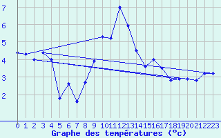 Courbe de tempratures pour Paring