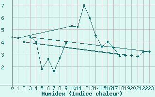 Courbe de l'humidex pour Paring