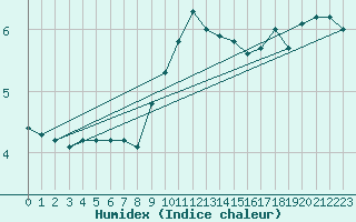 Courbe de l'humidex pour Wielun
