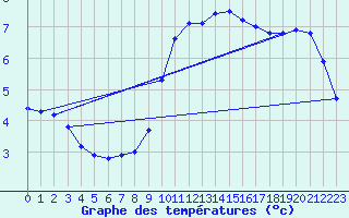 Courbe de tempratures pour Herserange (54)